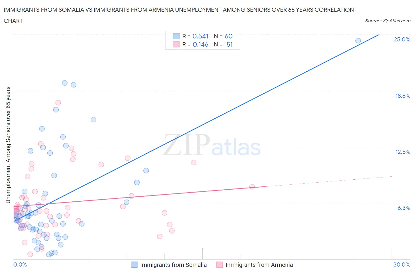 Immigrants from Somalia vs Immigrants from Armenia Unemployment Among Seniors over 65 years