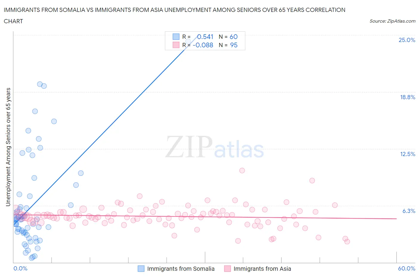 Immigrants from Somalia vs Immigrants from Asia Unemployment Among Seniors over 65 years