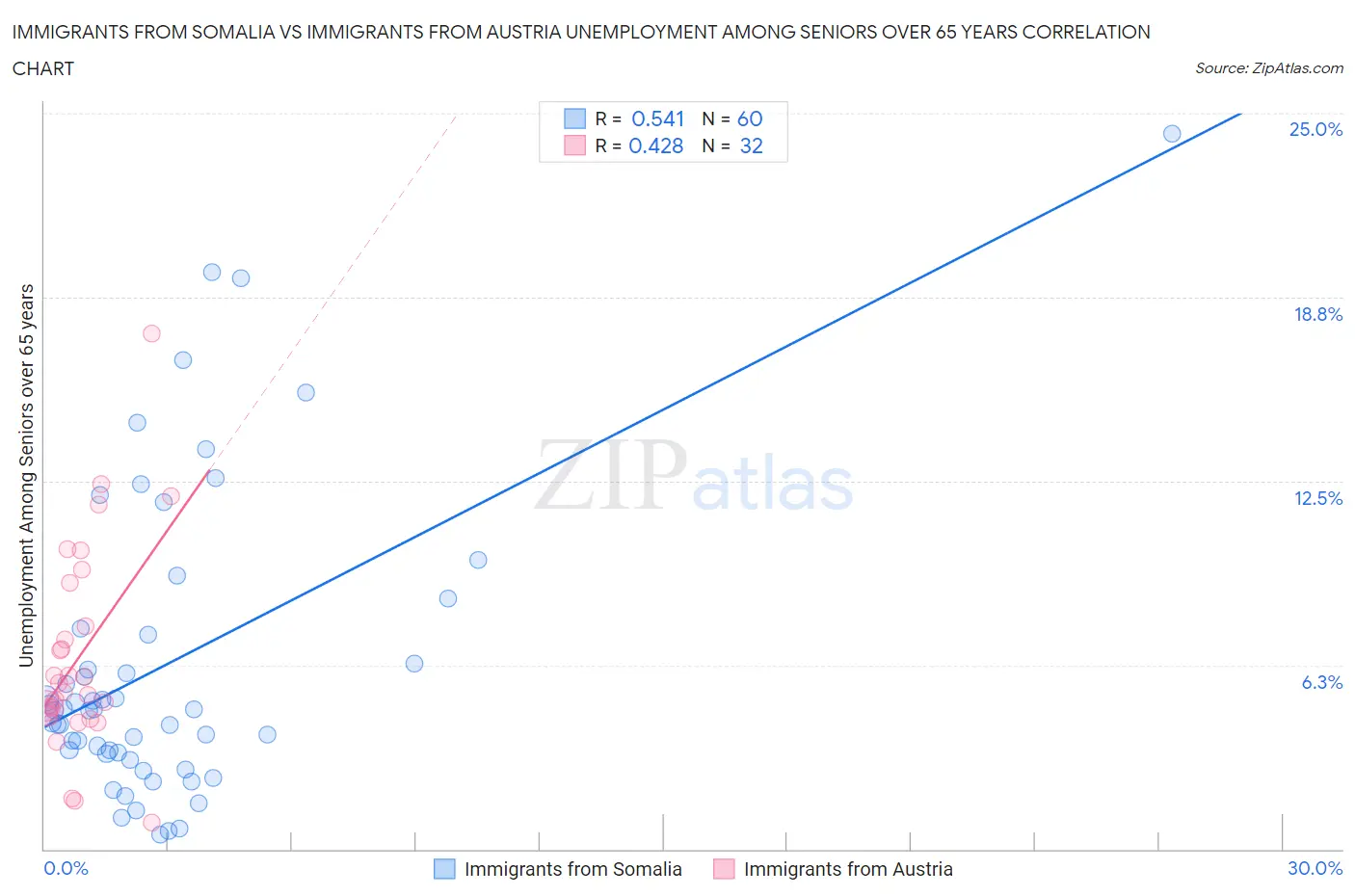 Immigrants from Somalia vs Immigrants from Austria Unemployment Among Seniors over 65 years