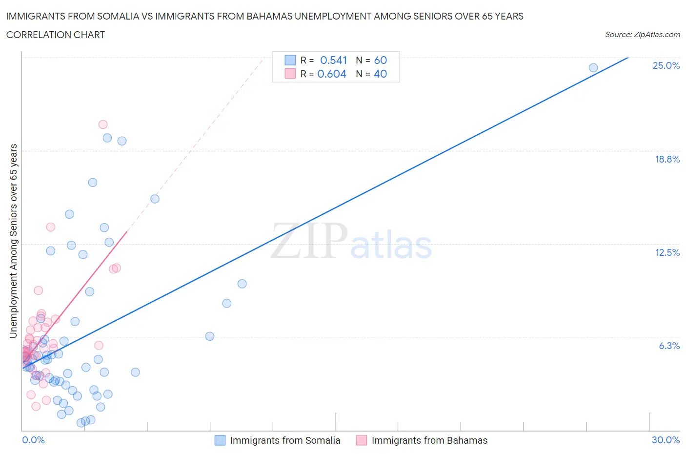 Immigrants from Somalia vs Immigrants from Bahamas Unemployment Among Seniors over 65 years