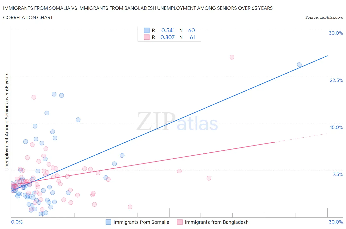 Immigrants from Somalia vs Immigrants from Bangladesh Unemployment Among Seniors over 65 years