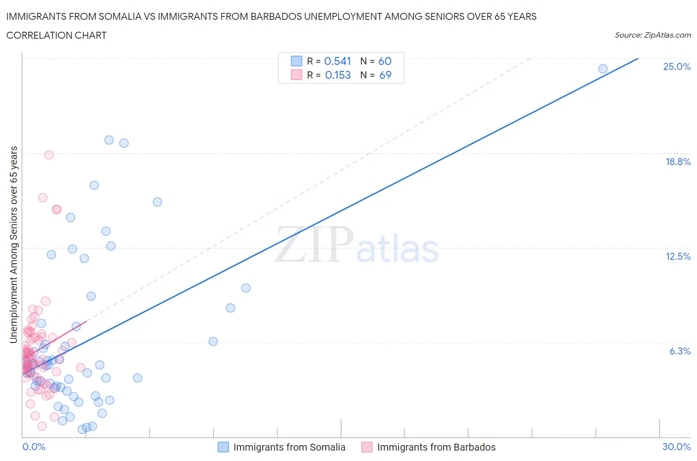 Immigrants from Somalia vs Immigrants from Barbados Unemployment Among Seniors over 65 years