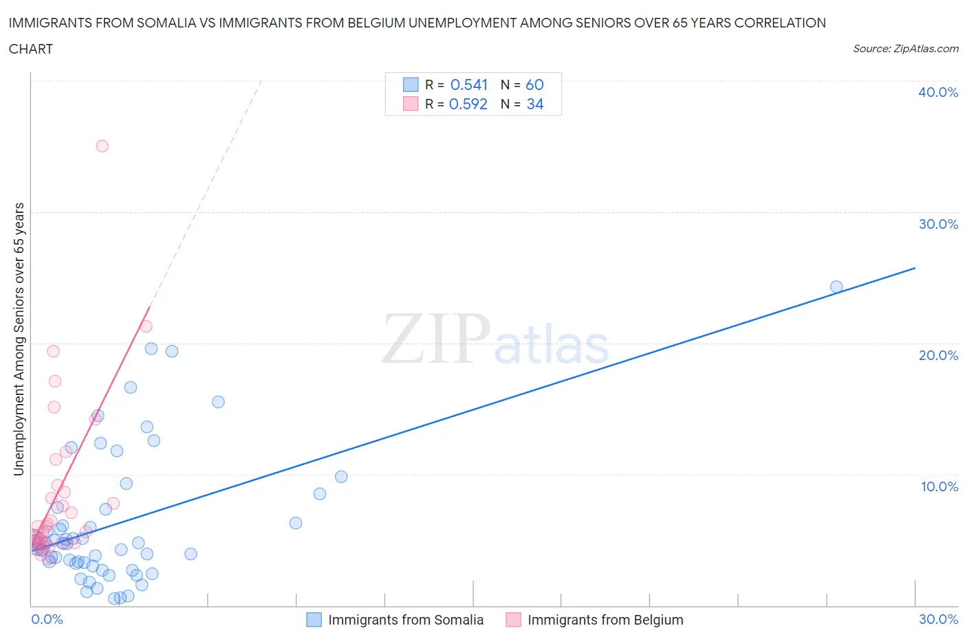 Immigrants from Somalia vs Immigrants from Belgium Unemployment Among Seniors over 65 years