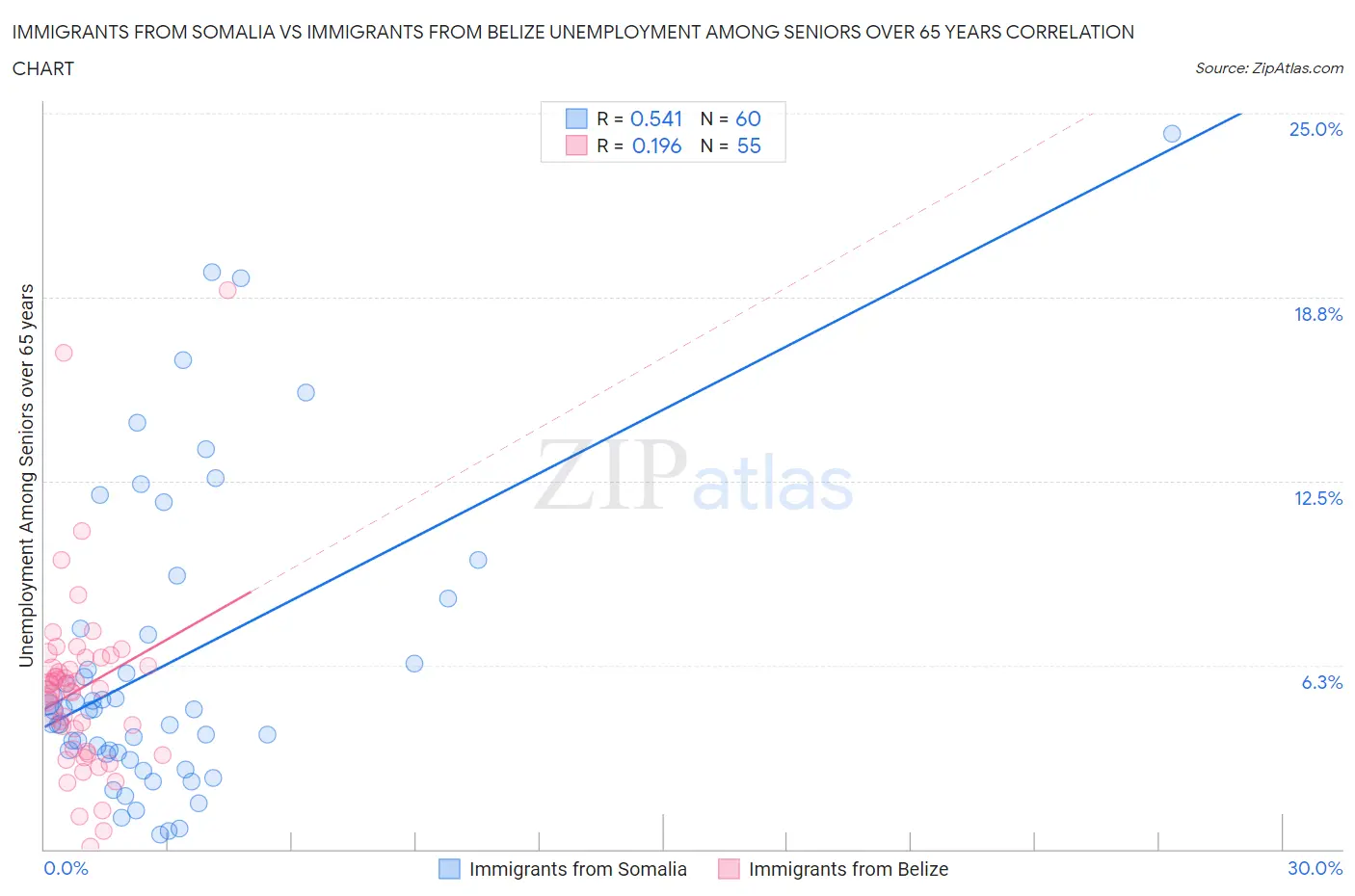 Immigrants from Somalia vs Immigrants from Belize Unemployment Among Seniors over 65 years