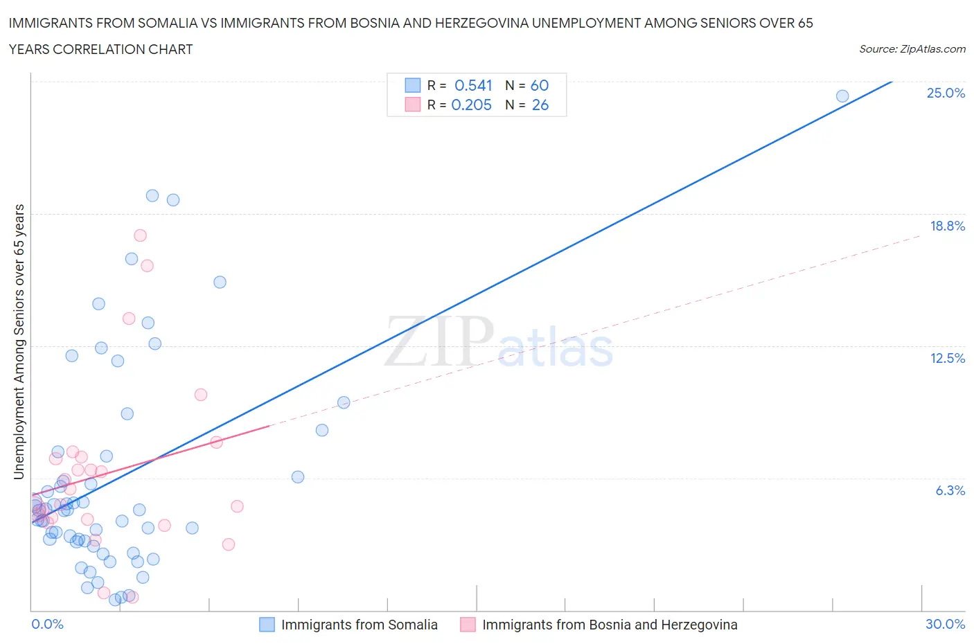 Immigrants from Somalia vs Immigrants from Bosnia and Herzegovina Unemployment Among Seniors over 65 years
