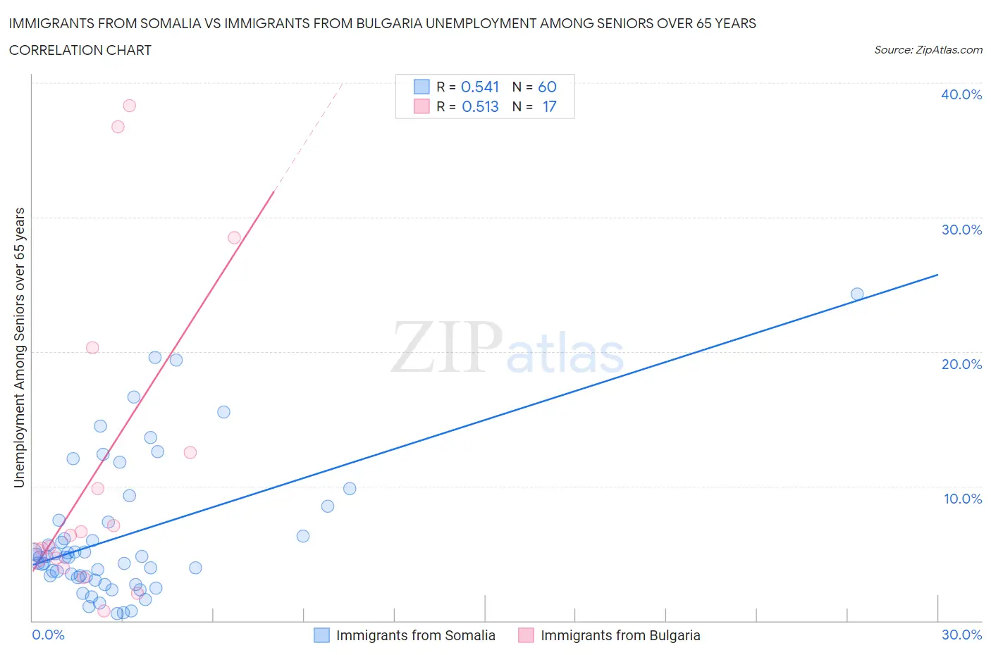 Immigrants from Somalia vs Immigrants from Bulgaria Unemployment Among Seniors over 65 years