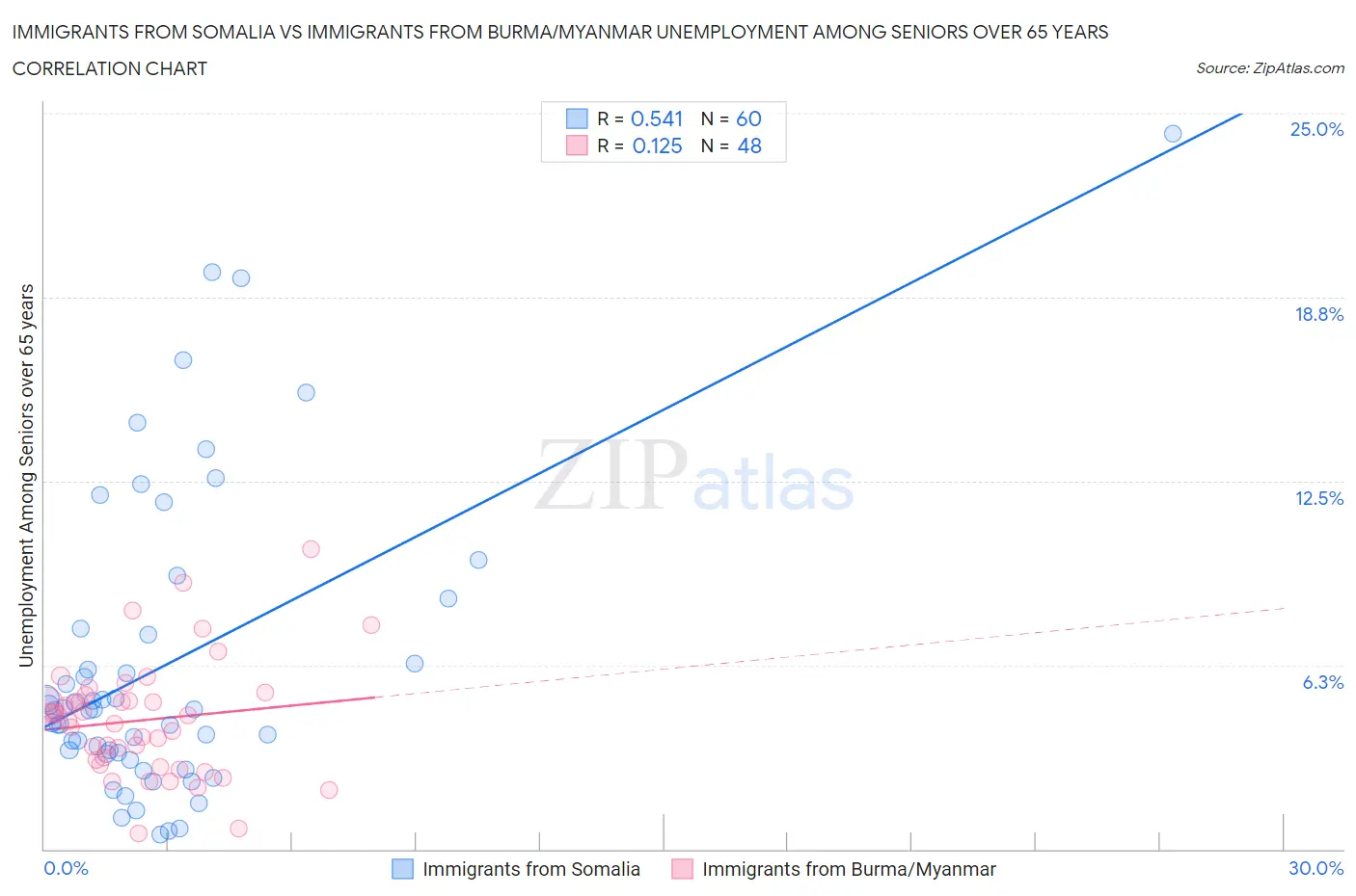 Immigrants from Somalia vs Immigrants from Burma/Myanmar Unemployment Among Seniors over 65 years