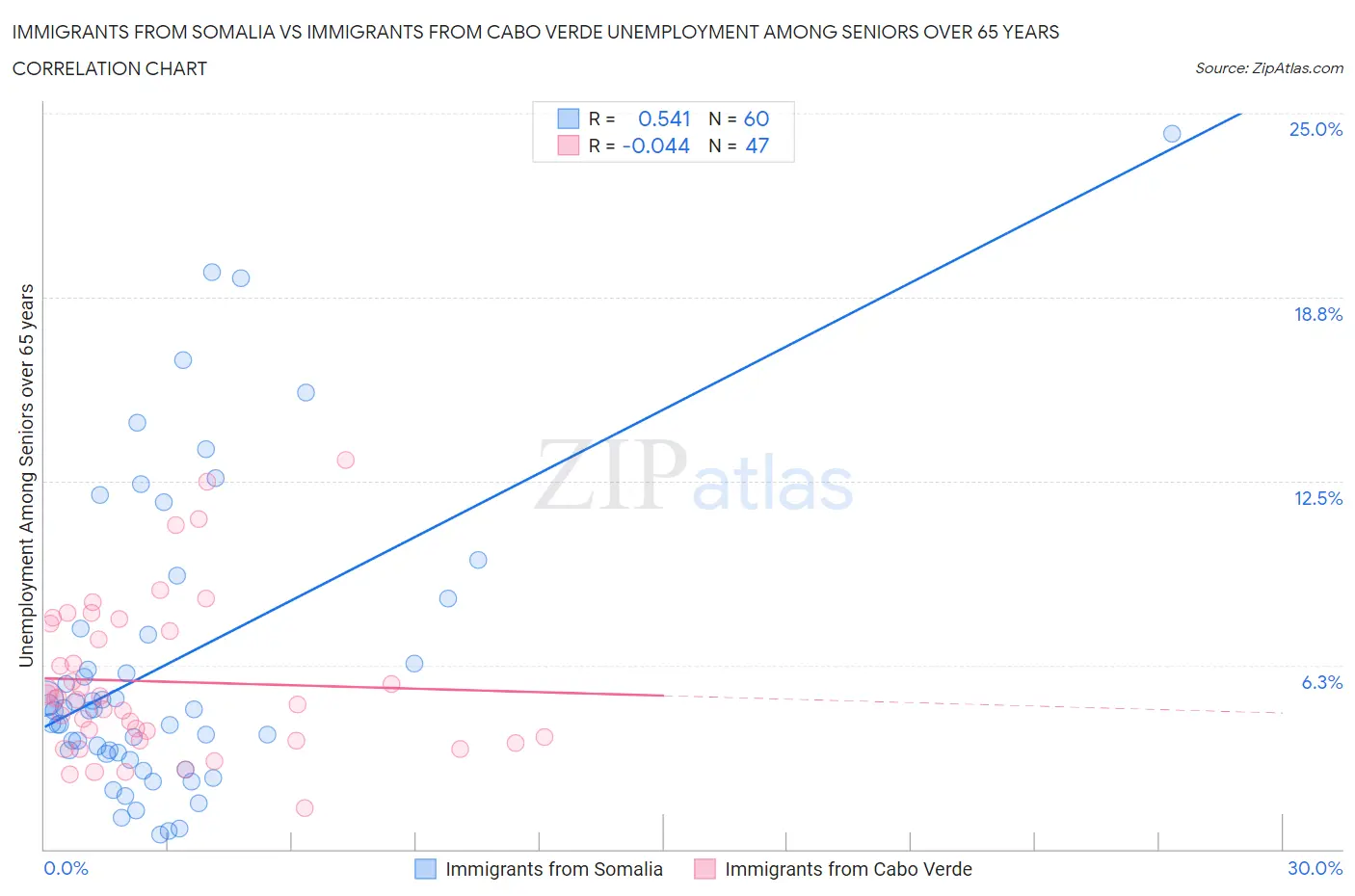 Immigrants from Somalia vs Immigrants from Cabo Verde Unemployment Among Seniors over 65 years