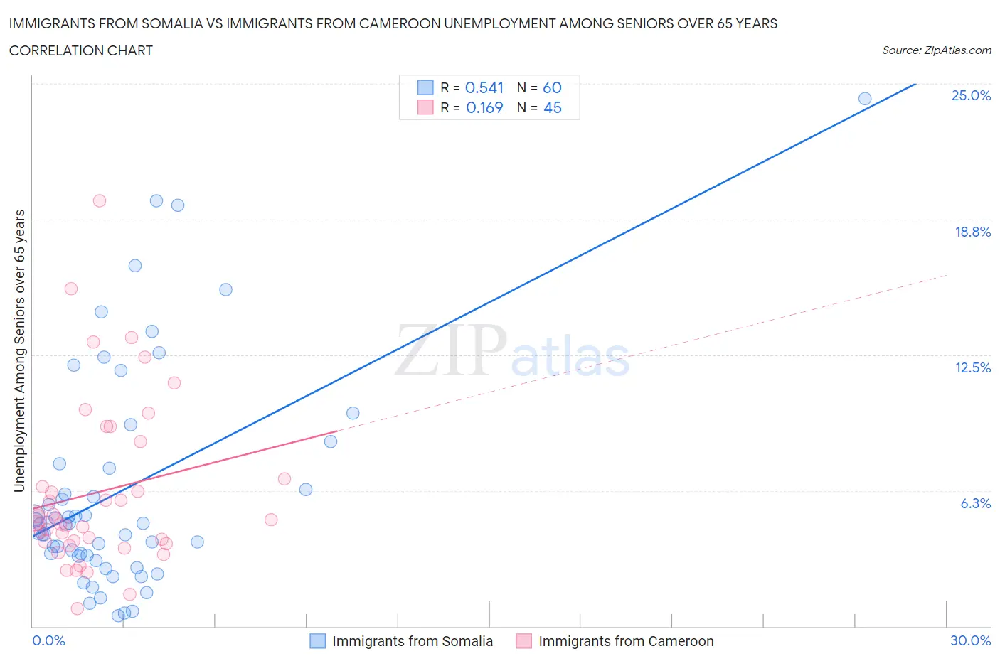 Immigrants from Somalia vs Immigrants from Cameroon Unemployment Among Seniors over 65 years