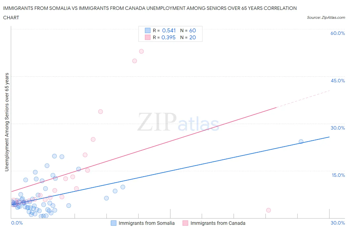 Immigrants from Somalia vs Immigrants from Canada Unemployment Among Seniors over 65 years