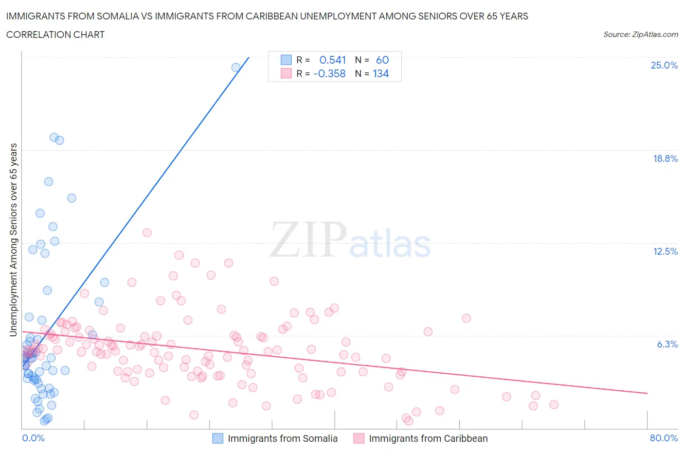 Immigrants from Somalia vs Immigrants from Caribbean Unemployment Among Seniors over 65 years