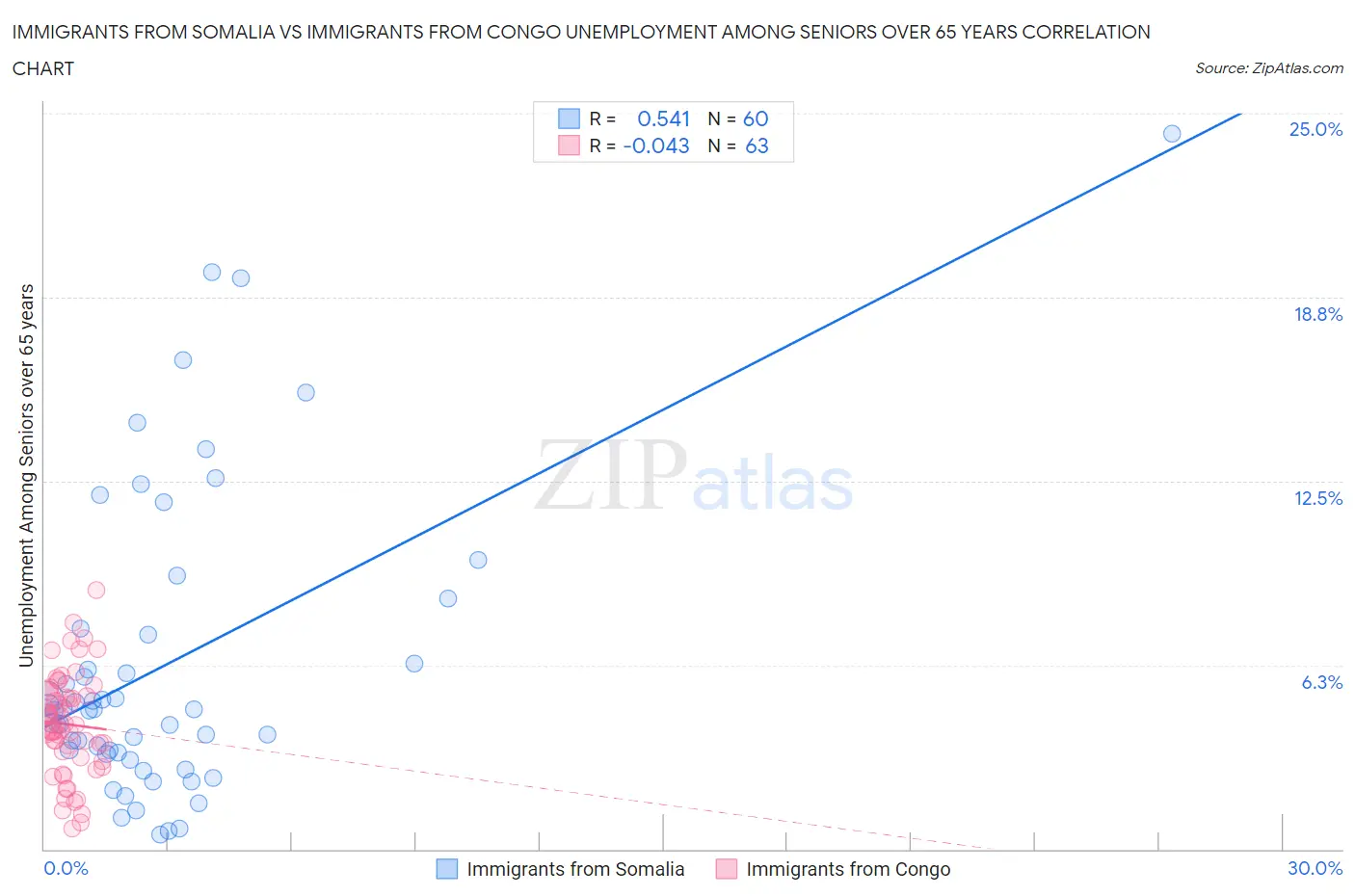 Immigrants from Somalia vs Immigrants from Congo Unemployment Among Seniors over 65 years