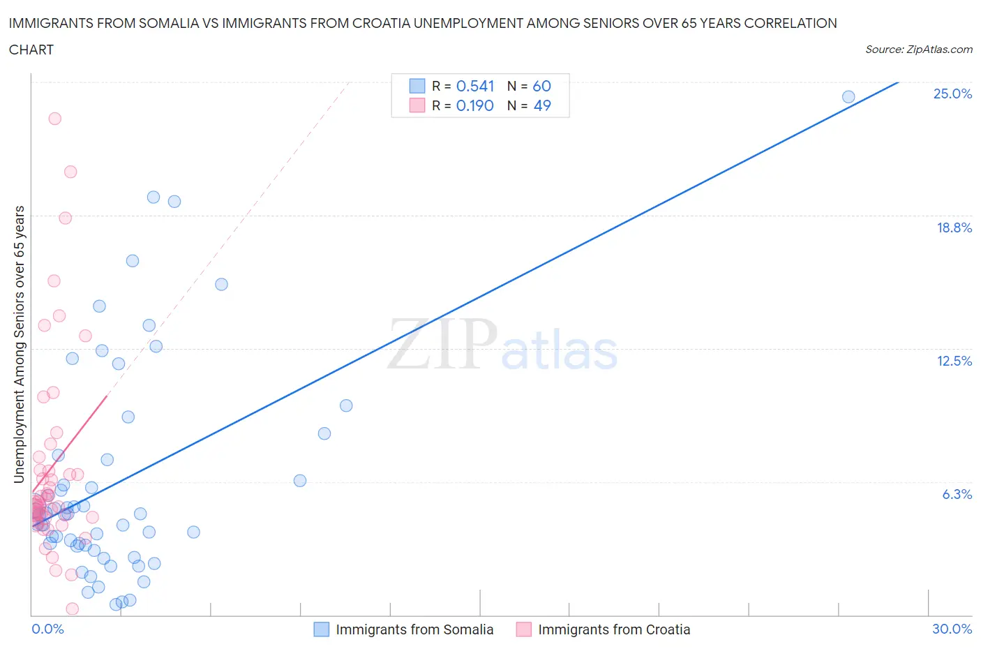 Immigrants from Somalia vs Immigrants from Croatia Unemployment Among Seniors over 65 years