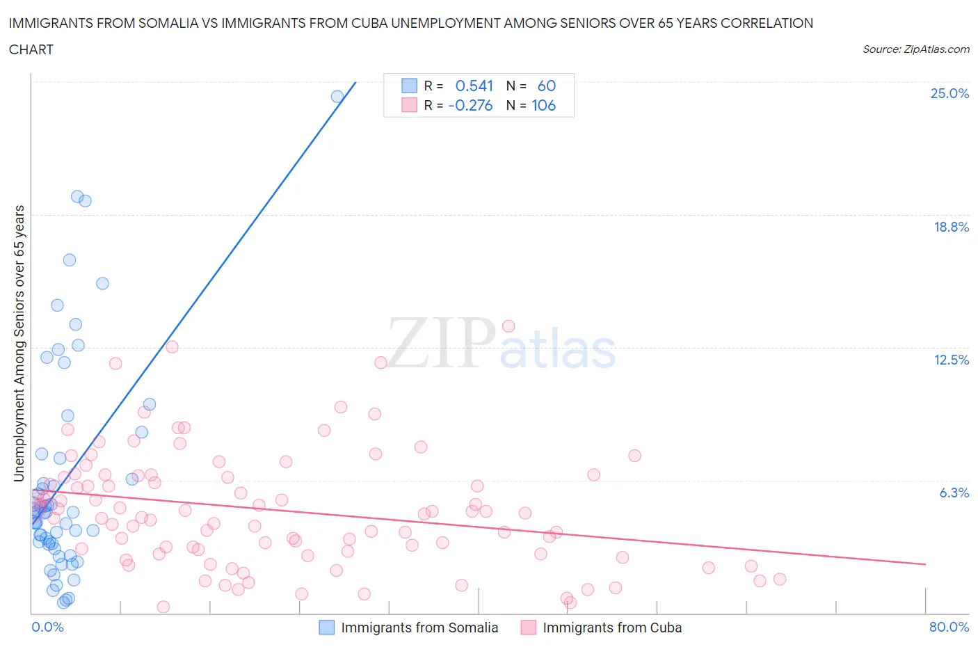 Immigrants from Somalia vs Immigrants from Cuba Unemployment Among Seniors over 65 years