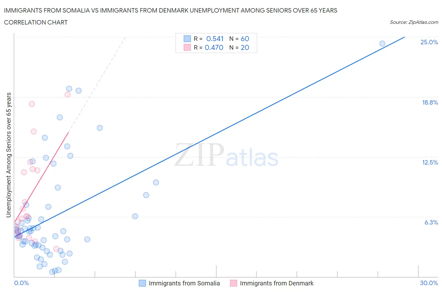 Immigrants from Somalia vs Immigrants from Denmark Unemployment Among Seniors over 65 years