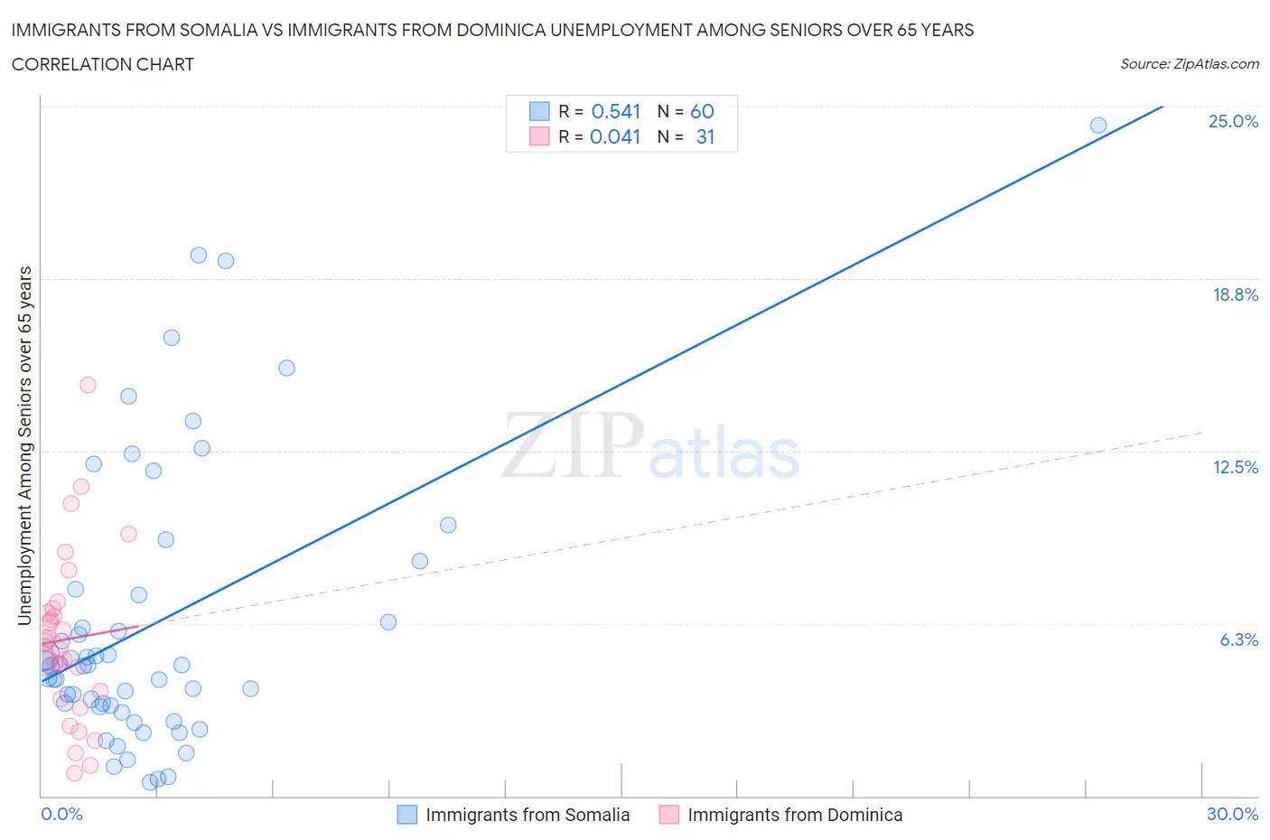 Immigrants from Somalia vs Immigrants from Dominica Unemployment Among Seniors over 65 years