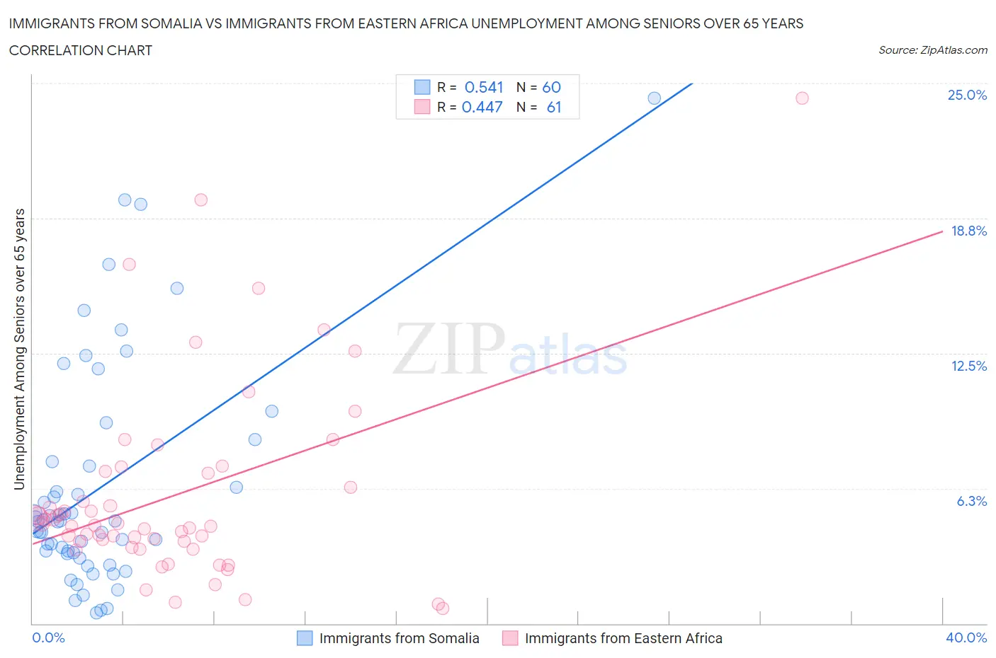Immigrants from Somalia vs Immigrants from Eastern Africa Unemployment Among Seniors over 65 years