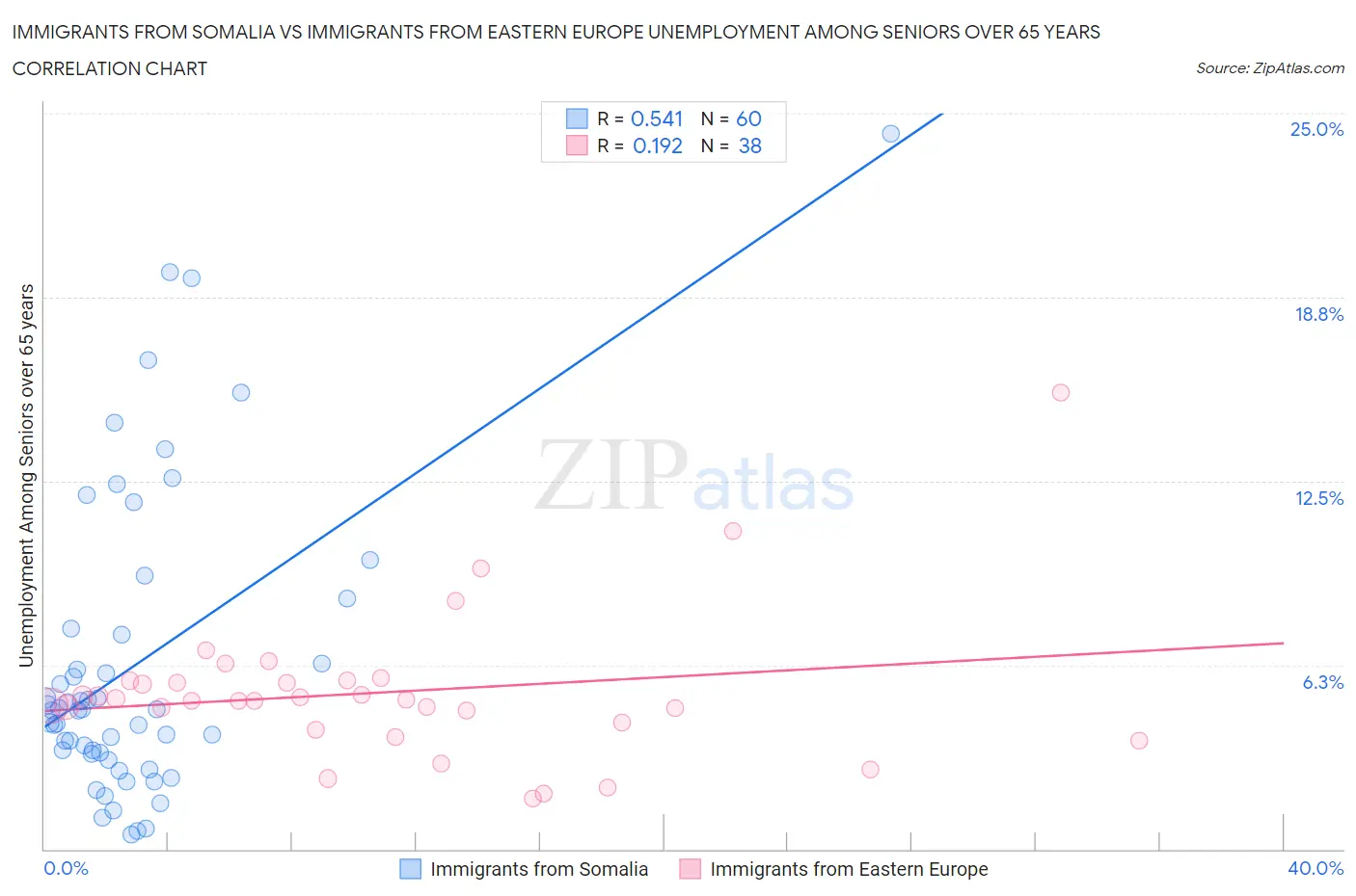 Immigrants from Somalia vs Immigrants from Eastern Europe Unemployment Among Seniors over 65 years