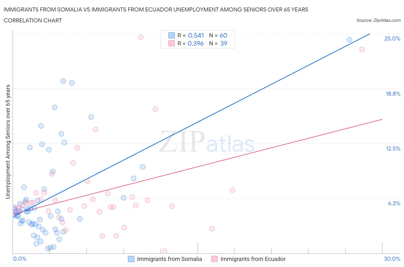 Immigrants from Somalia vs Immigrants from Ecuador Unemployment Among Seniors over 65 years