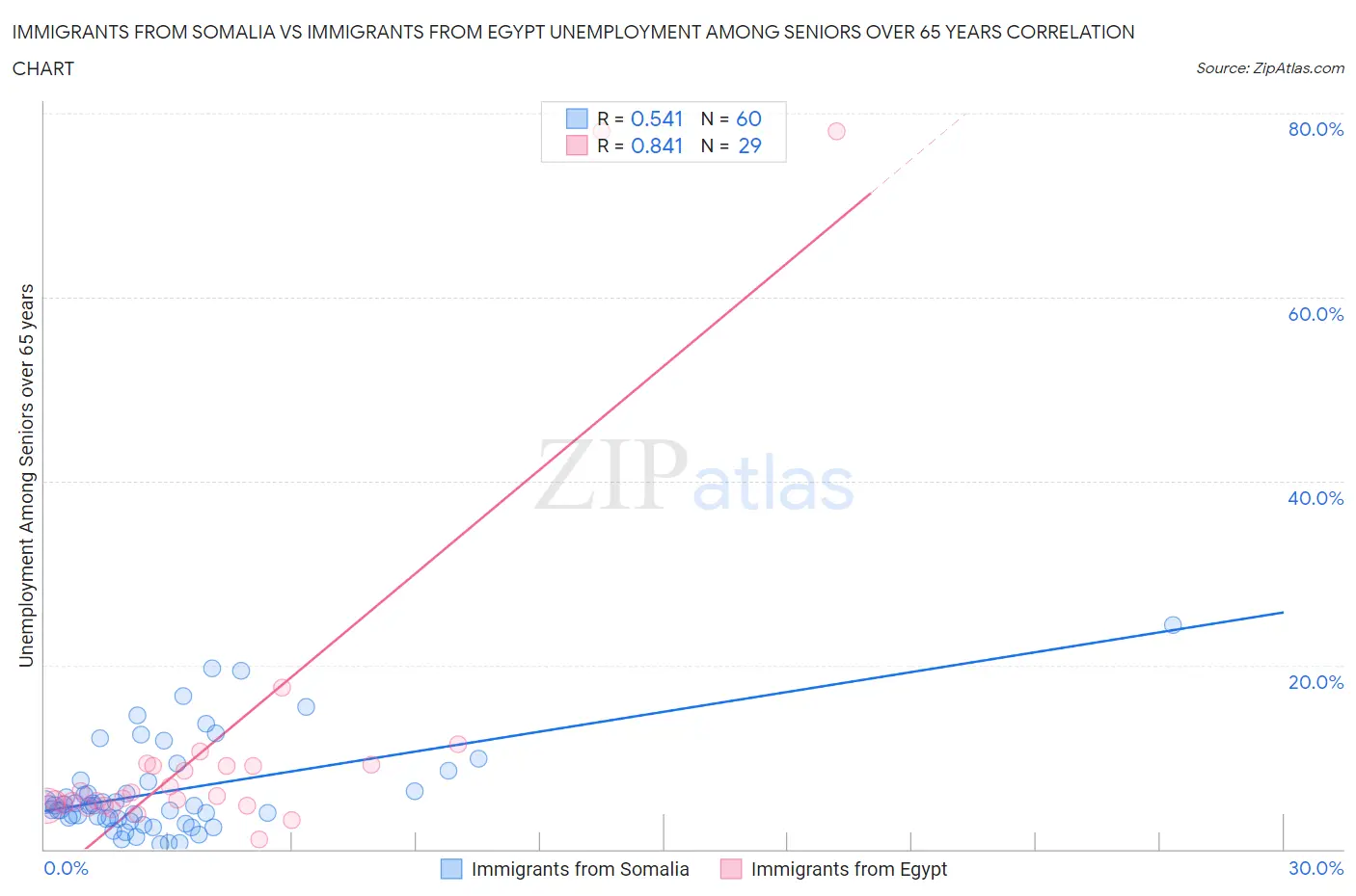 Immigrants from Somalia vs Immigrants from Egypt Unemployment Among Seniors over 65 years