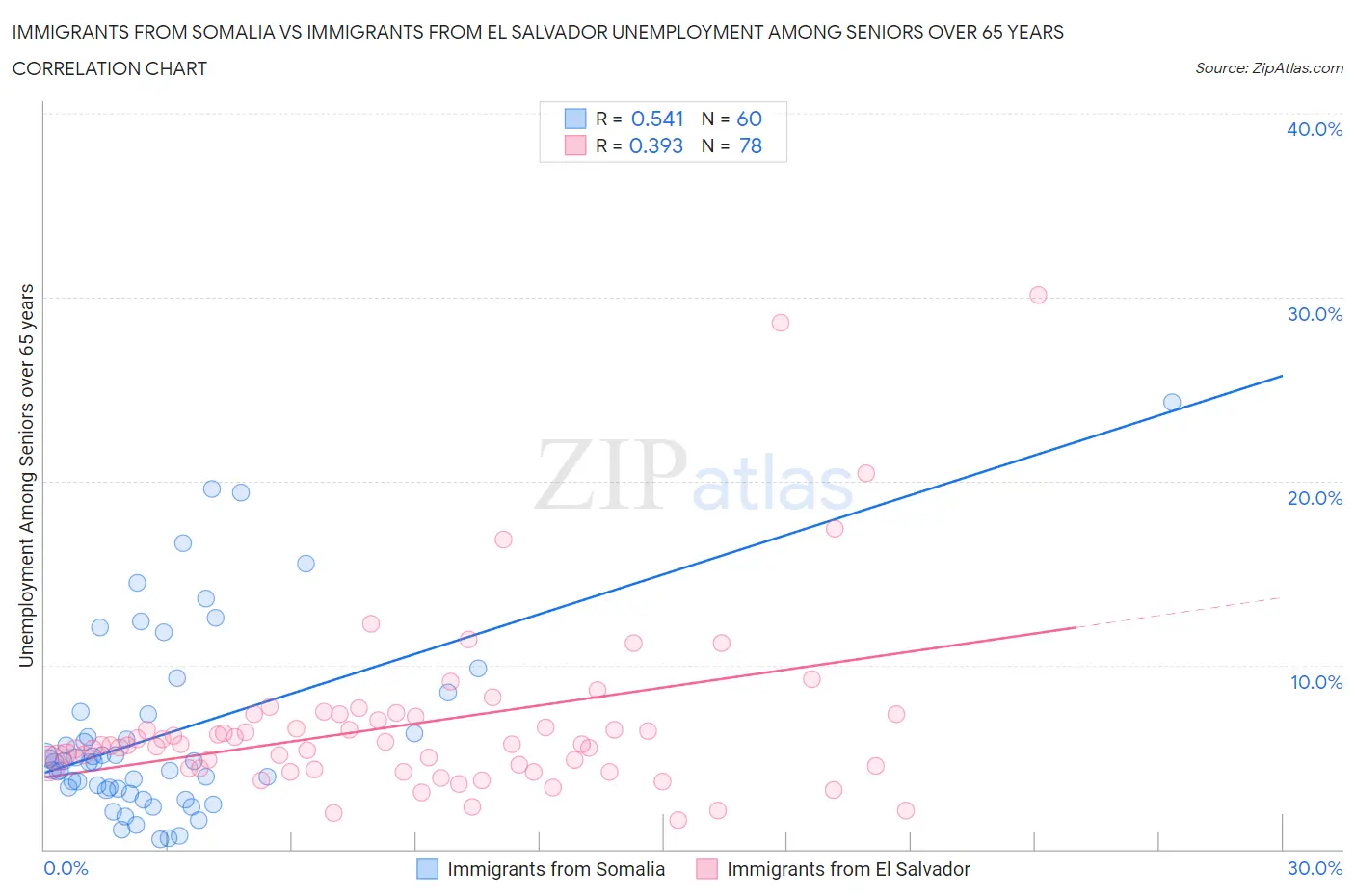 Immigrants from Somalia vs Immigrants from El Salvador Unemployment Among Seniors over 65 years