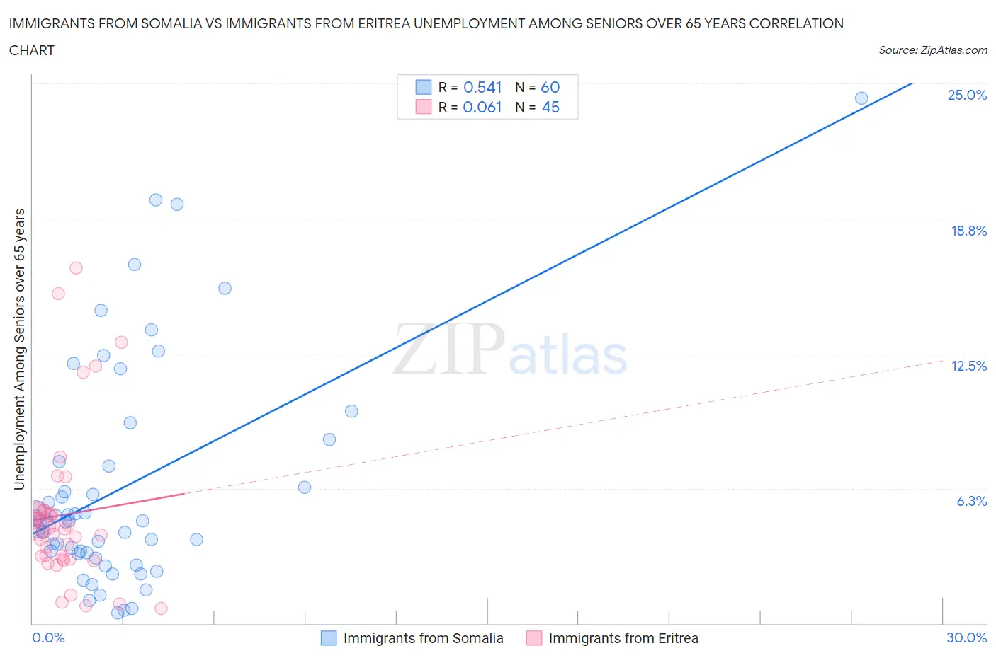 Immigrants from Somalia vs Immigrants from Eritrea Unemployment Among Seniors over 65 years
