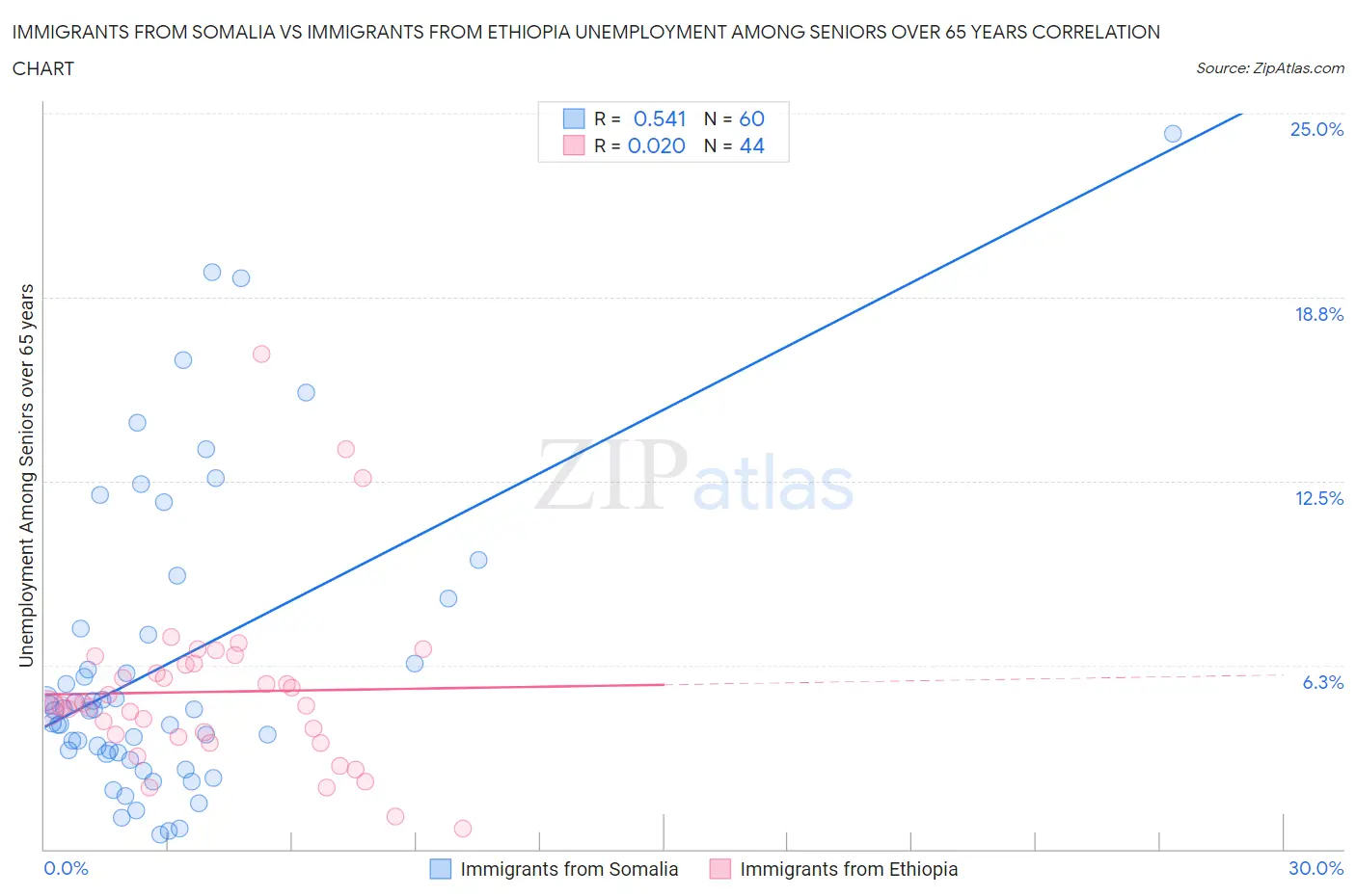 Immigrants from Somalia vs Immigrants from Ethiopia Unemployment Among Seniors over 65 years