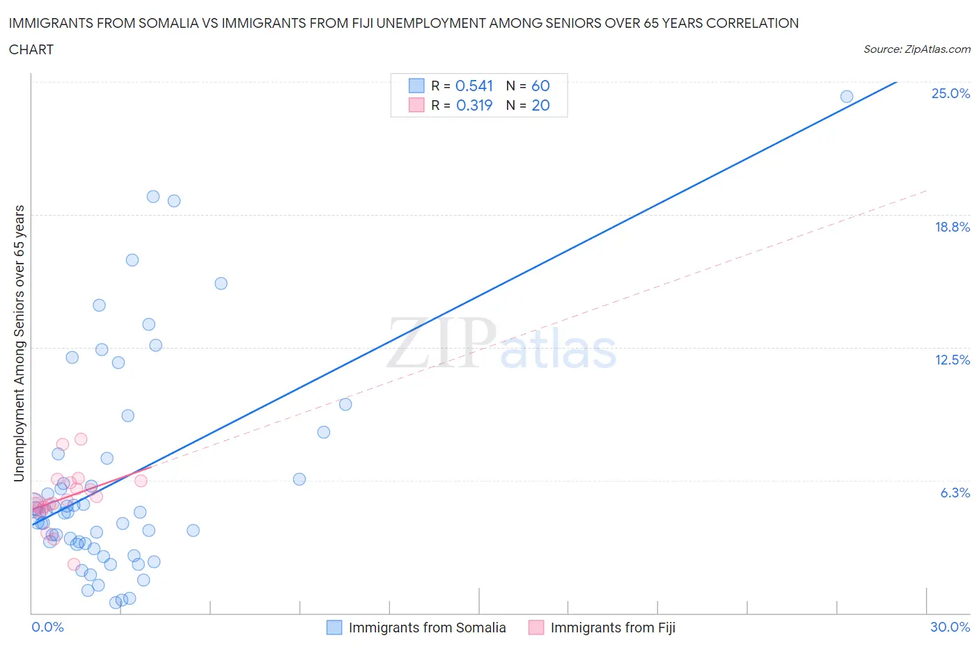 Immigrants from Somalia vs Immigrants from Fiji Unemployment Among Seniors over 65 years