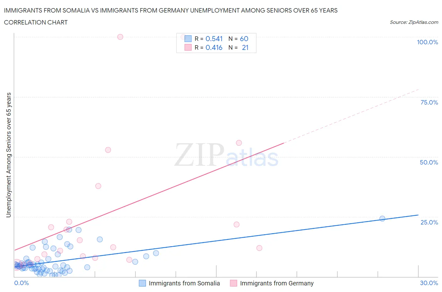 Immigrants from Somalia vs Immigrants from Germany Unemployment Among Seniors over 65 years