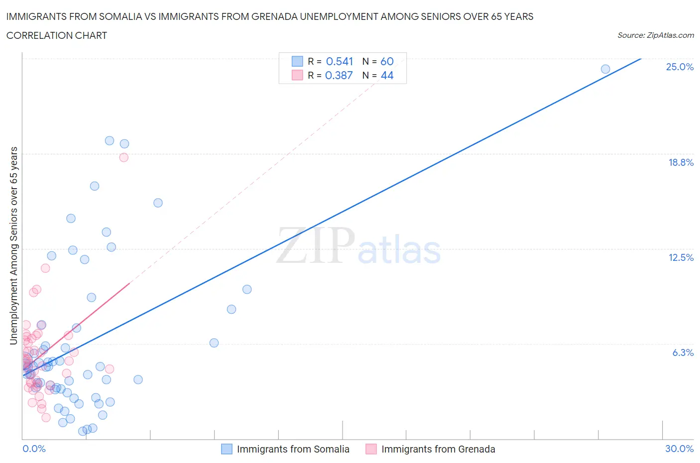 Immigrants from Somalia vs Immigrants from Grenada Unemployment Among Seniors over 65 years