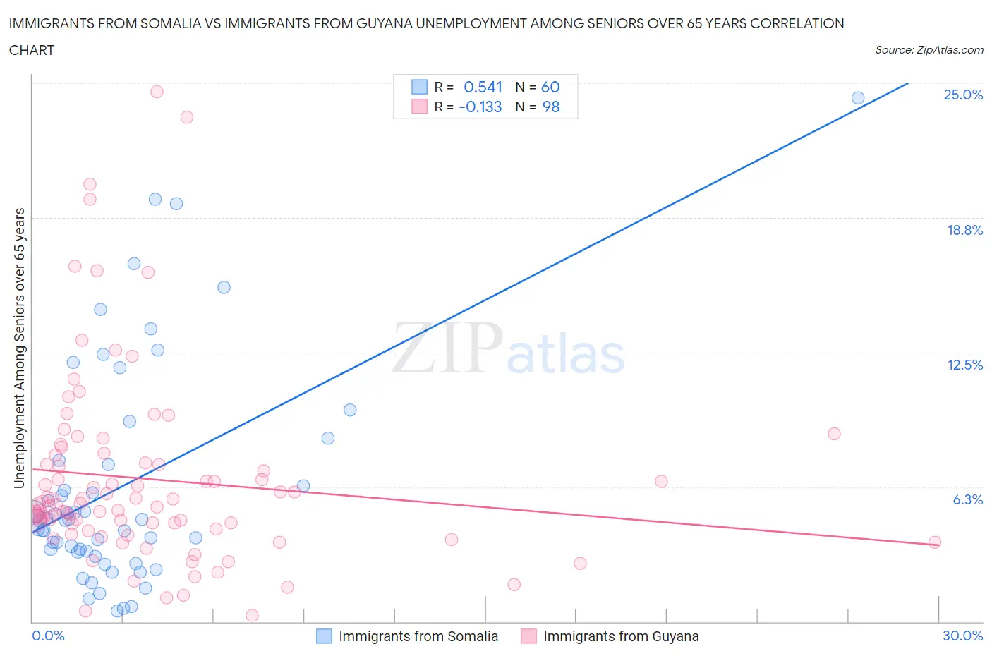 Immigrants from Somalia vs Immigrants from Guyana Unemployment Among Seniors over 65 years