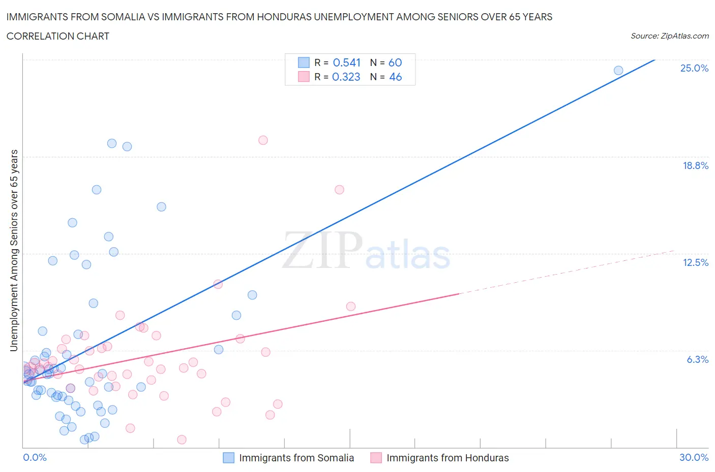 Immigrants from Somalia vs Immigrants from Honduras Unemployment Among Seniors over 65 years
