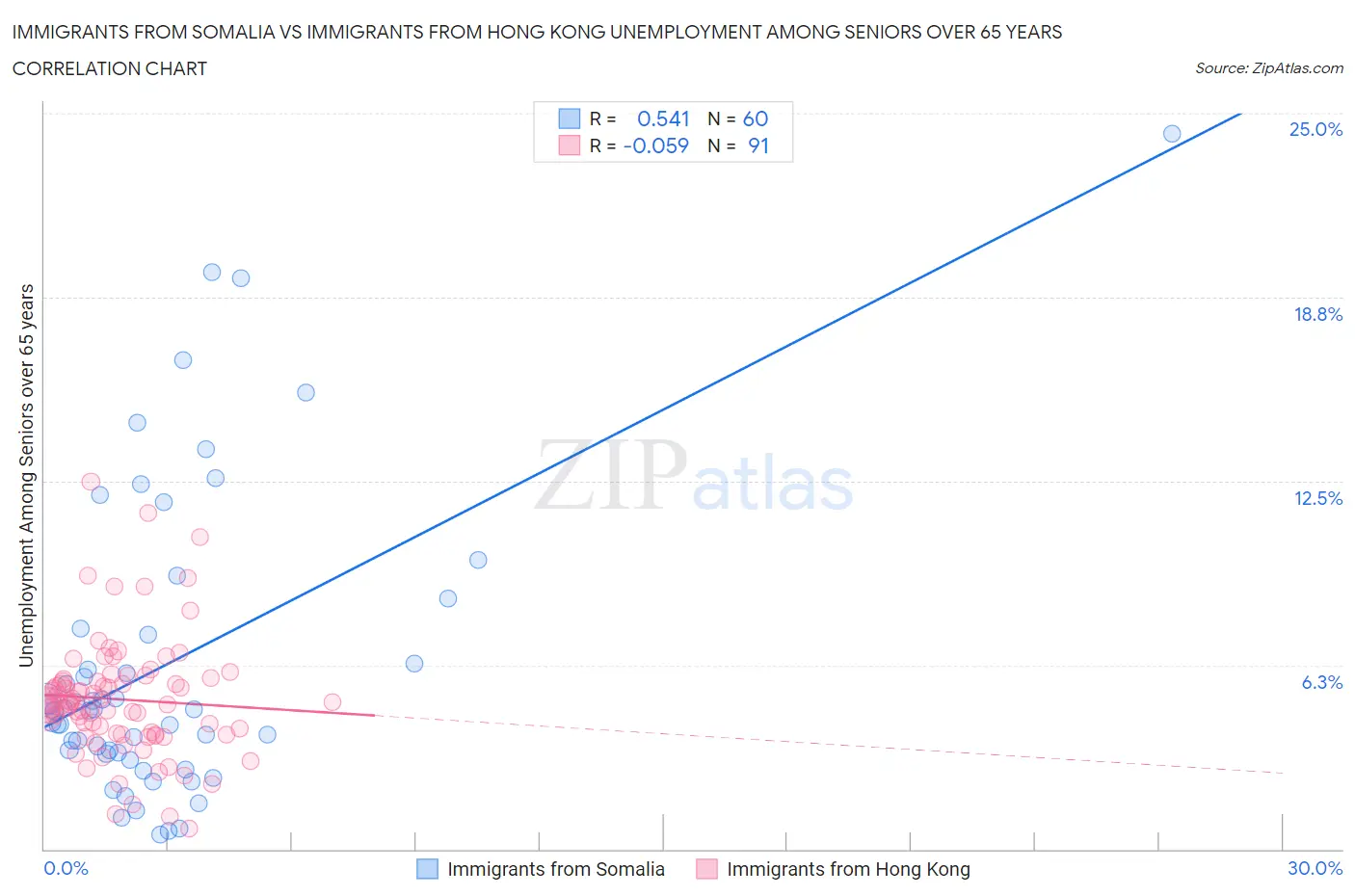 Immigrants from Somalia vs Immigrants from Hong Kong Unemployment Among Seniors over 65 years