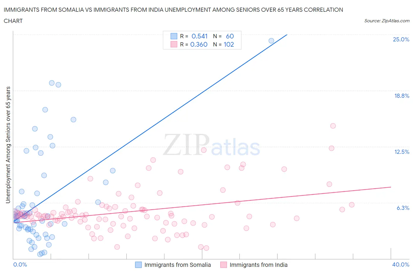 Immigrants from Somalia vs Immigrants from India Unemployment Among Seniors over 65 years