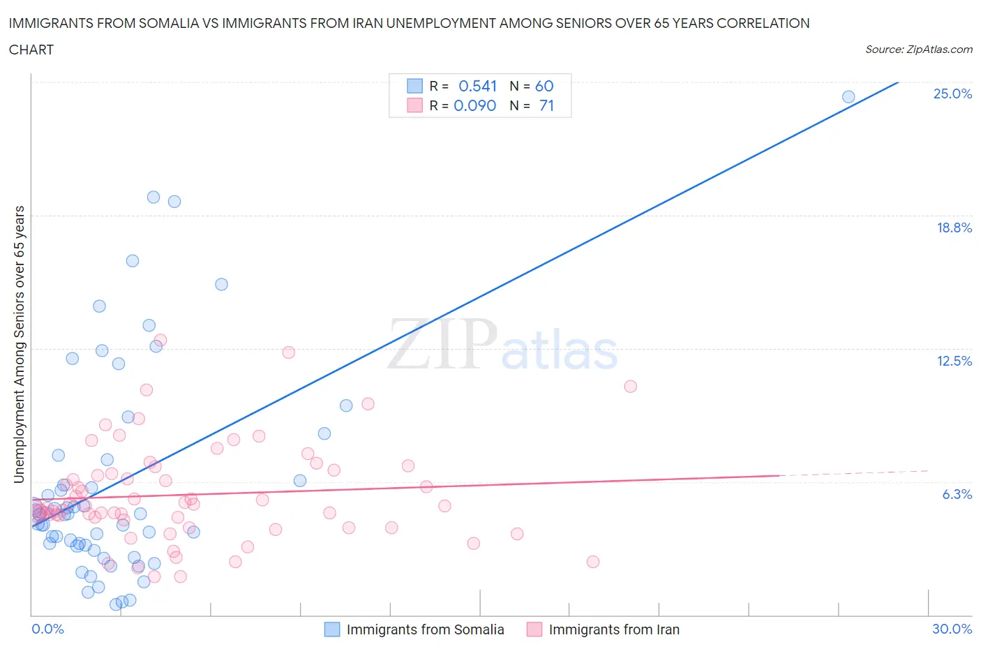 Immigrants from Somalia vs Immigrants from Iran Unemployment Among Seniors over 65 years
