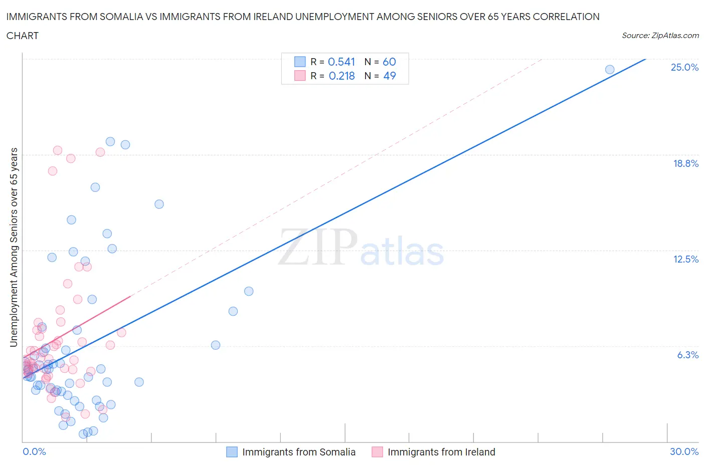 Immigrants from Somalia vs Immigrants from Ireland Unemployment Among Seniors over 65 years