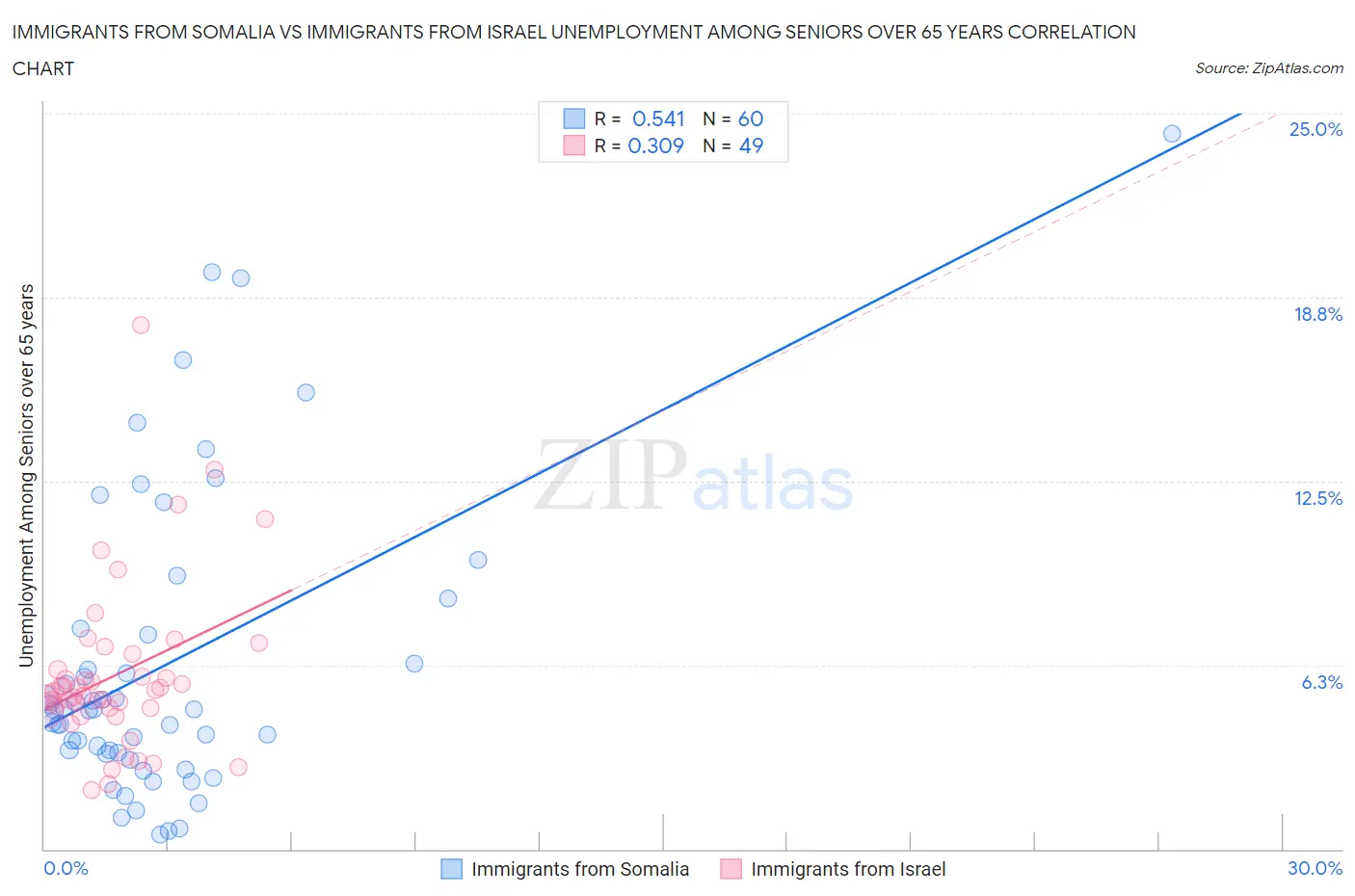 Immigrants from Somalia vs Immigrants from Israel Unemployment Among Seniors over 65 years