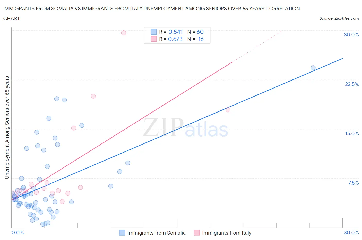 Immigrants from Somalia vs Immigrants from Italy Unemployment Among Seniors over 65 years
