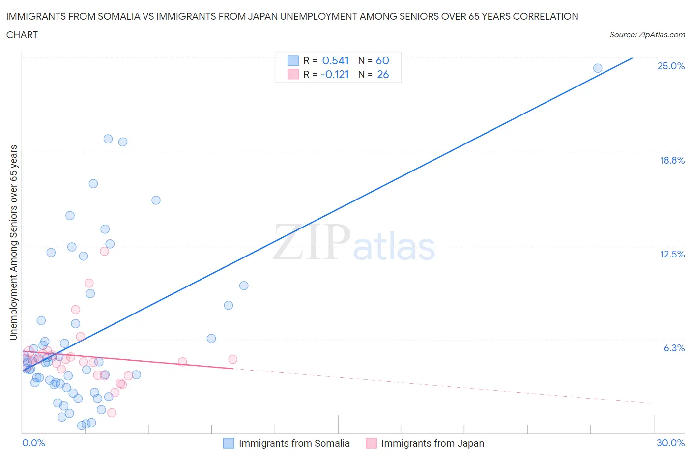 Immigrants from Somalia vs Immigrants from Japan Unemployment Among Seniors over 65 years
