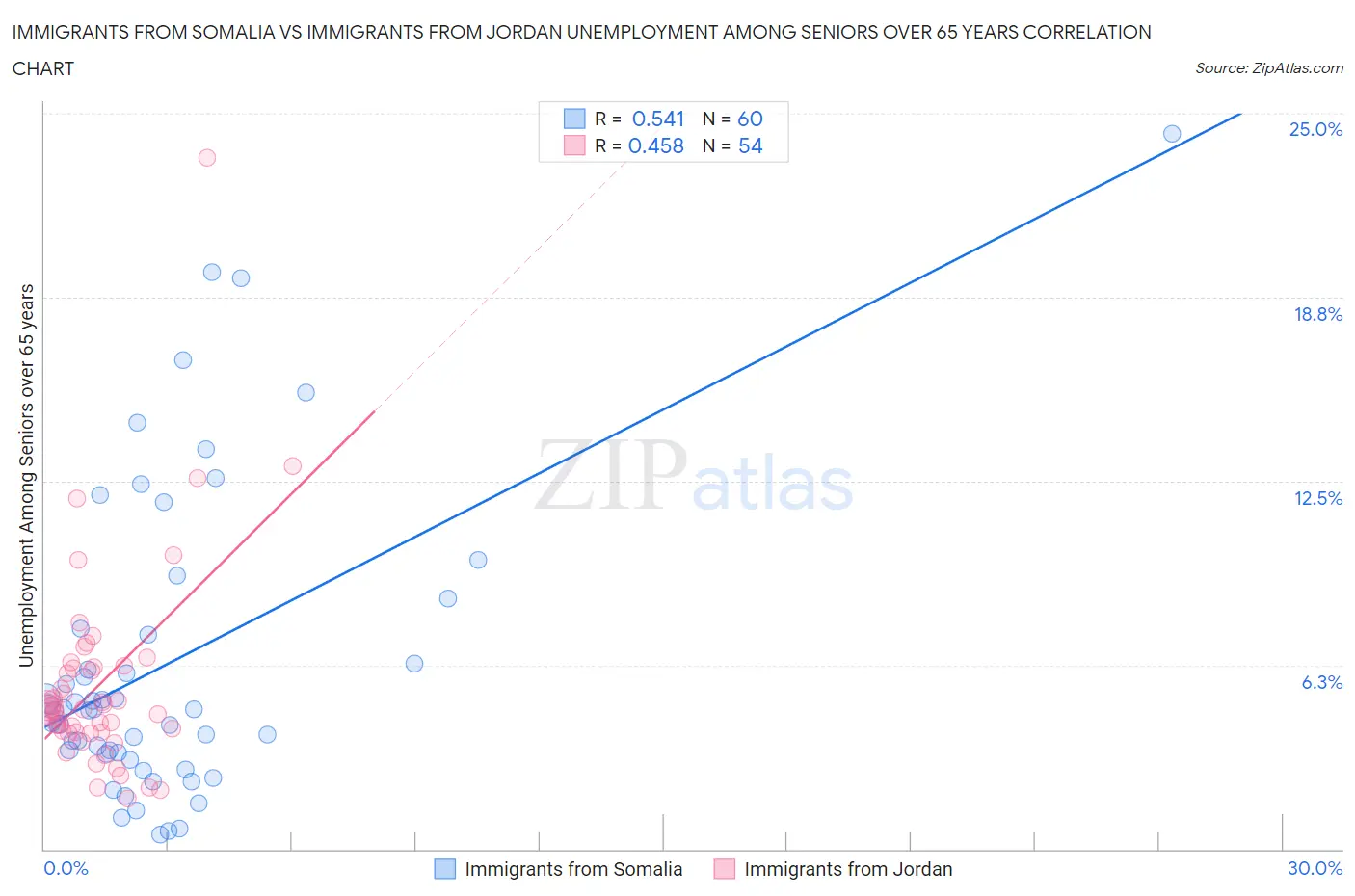 Immigrants from Somalia vs Immigrants from Jordan Unemployment Among Seniors over 65 years