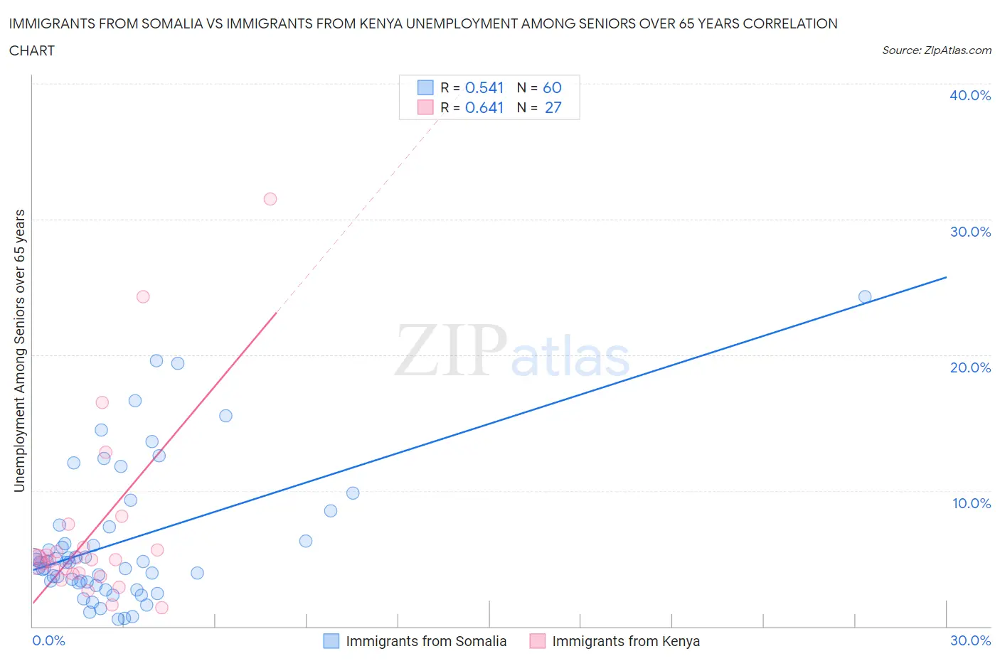 Immigrants from Somalia vs Immigrants from Kenya Unemployment Among Seniors over 65 years