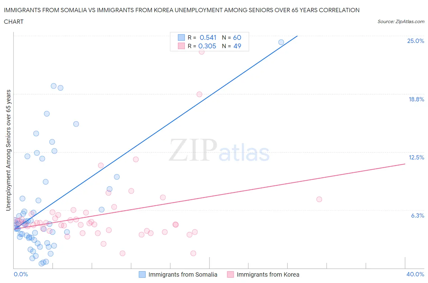 Immigrants from Somalia vs Immigrants from Korea Unemployment Among Seniors over 65 years