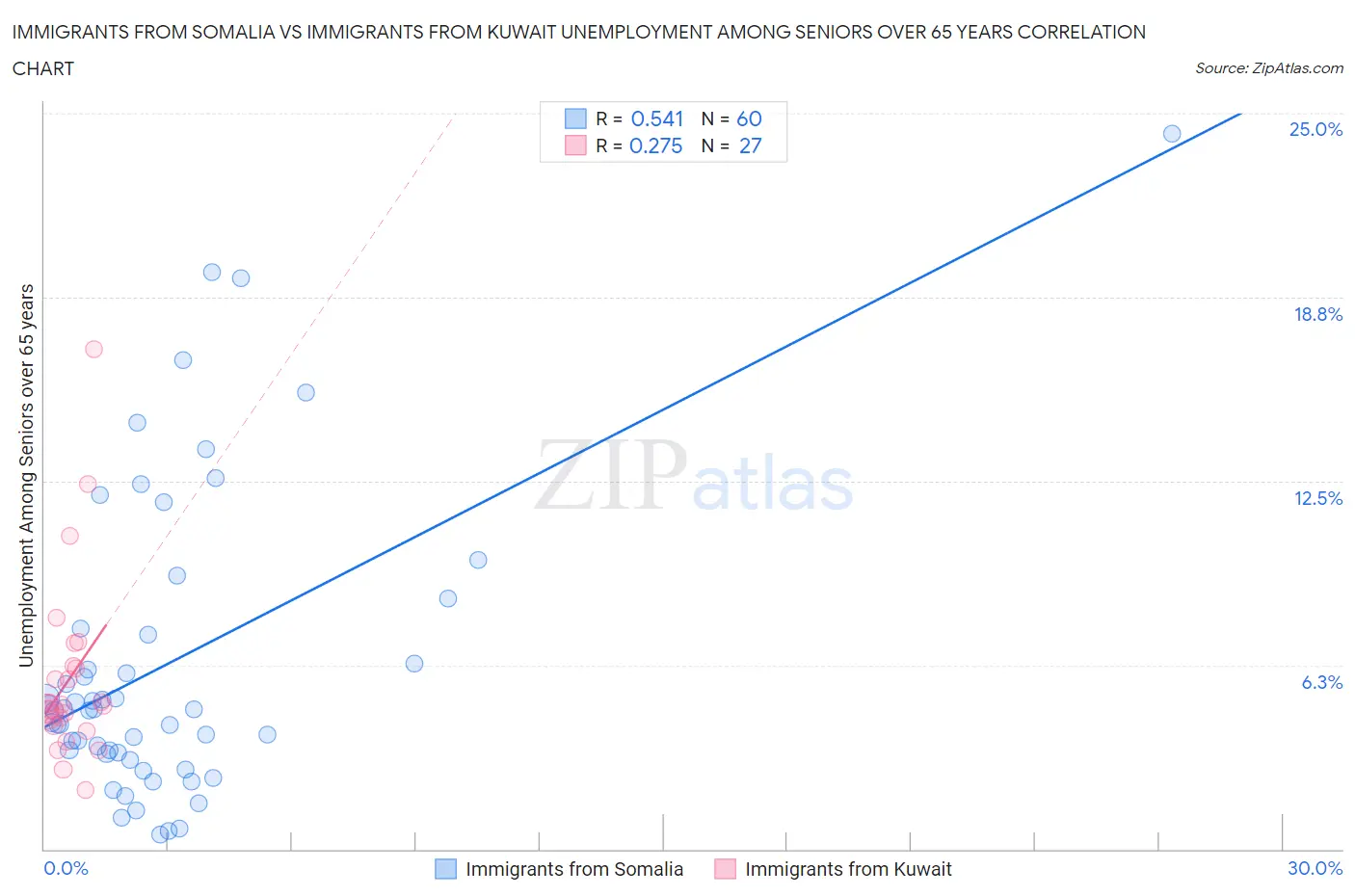 Immigrants from Somalia vs Immigrants from Kuwait Unemployment Among Seniors over 65 years