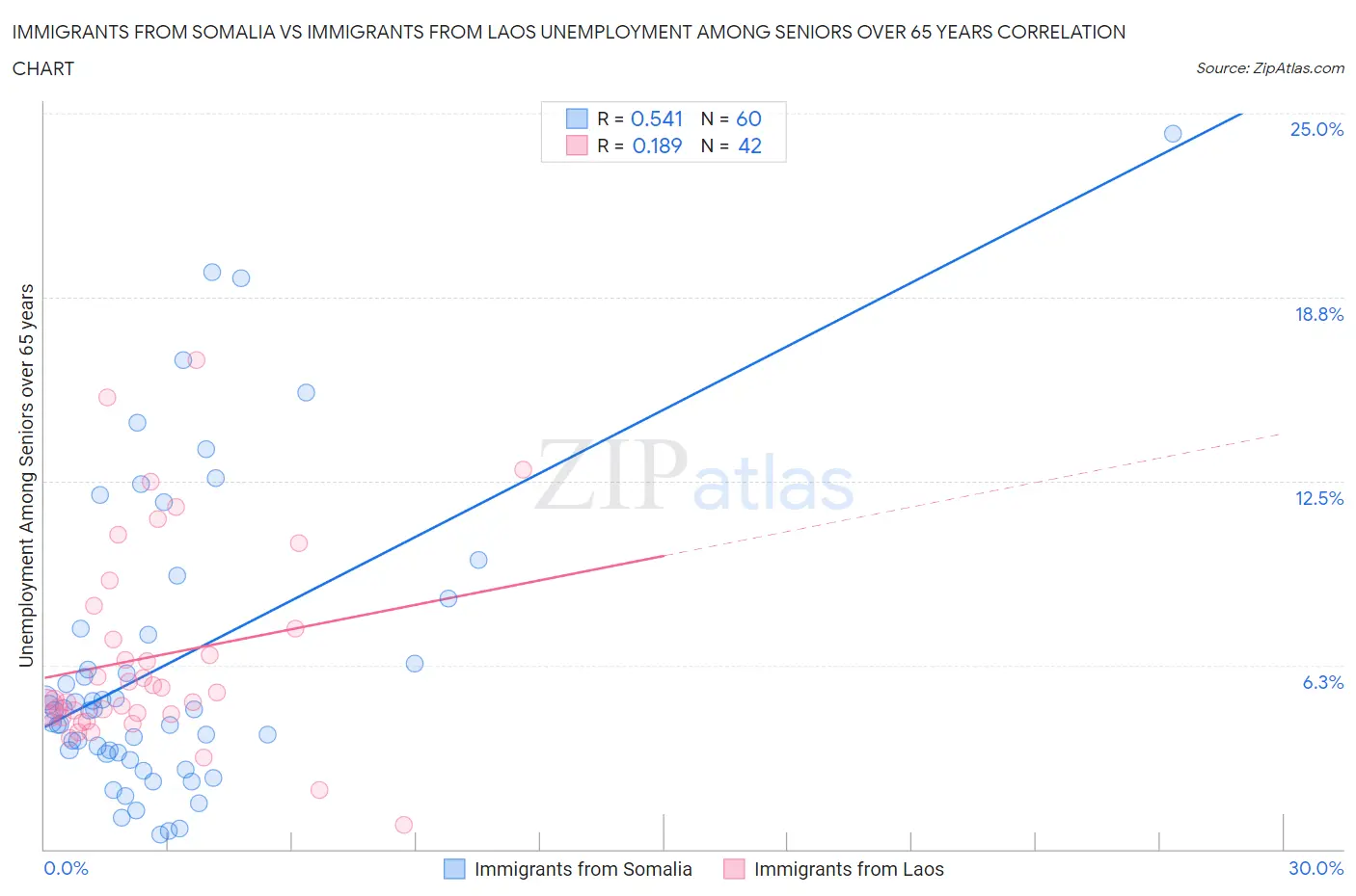 Immigrants from Somalia vs Immigrants from Laos Unemployment Among Seniors over 65 years
