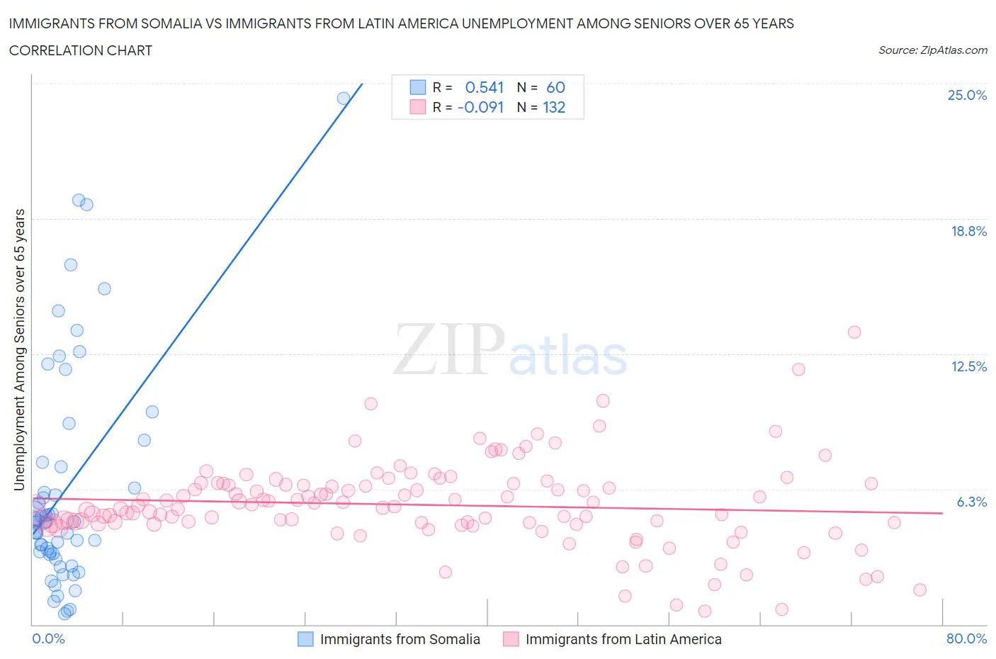 Immigrants from Somalia vs Immigrants from Latin America Unemployment Among Seniors over 65 years
