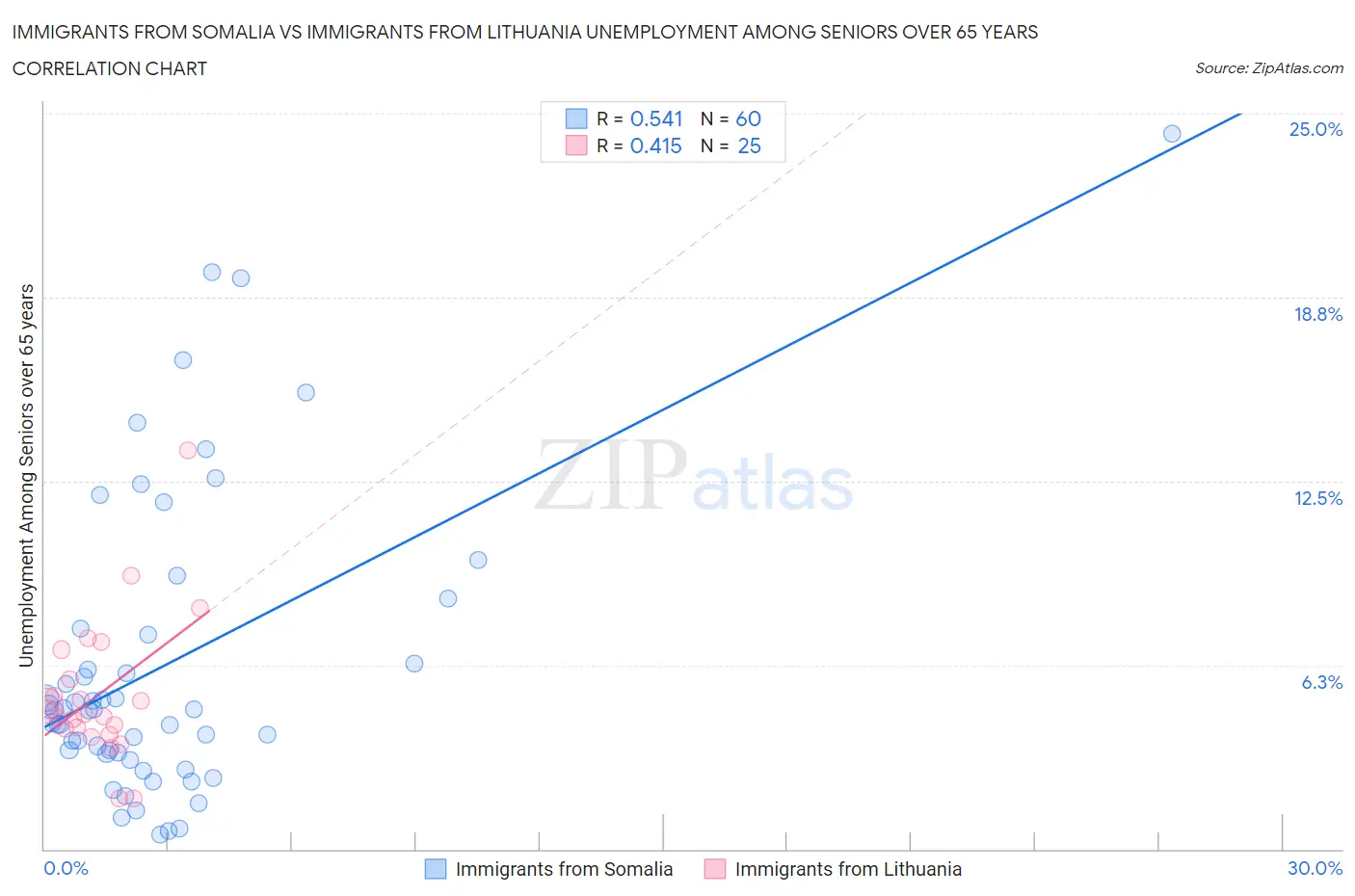 Immigrants from Somalia vs Immigrants from Lithuania Unemployment Among Seniors over 65 years