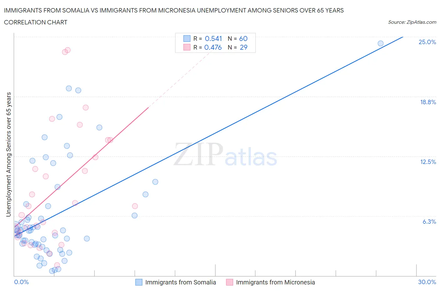 Immigrants from Somalia vs Immigrants from Micronesia Unemployment Among Seniors over 65 years