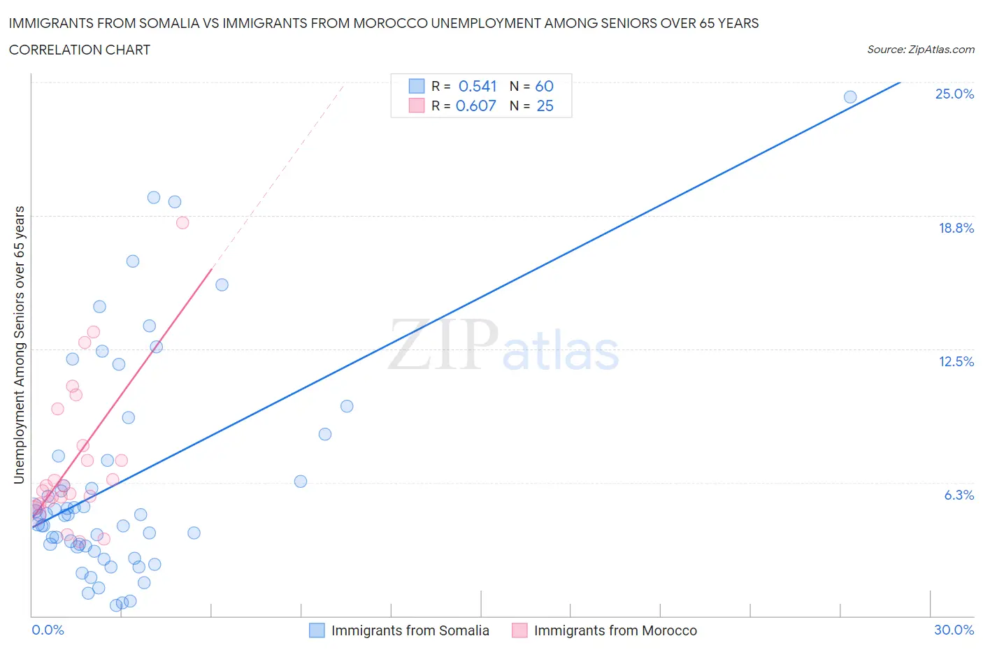 Immigrants from Somalia vs Immigrants from Morocco Unemployment Among Seniors over 65 years