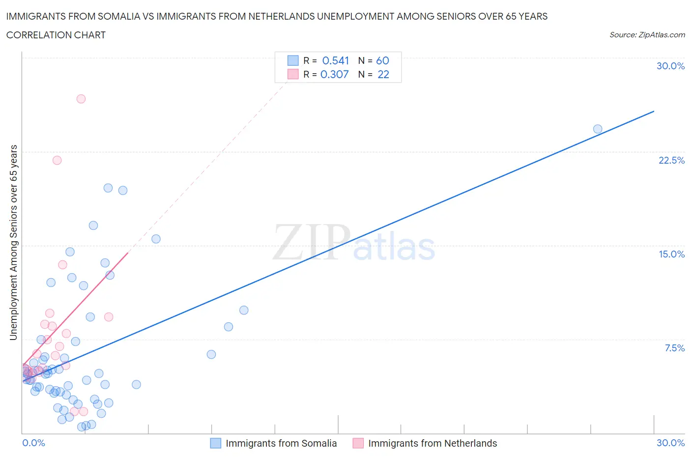 Immigrants from Somalia vs Immigrants from Netherlands Unemployment Among Seniors over 65 years