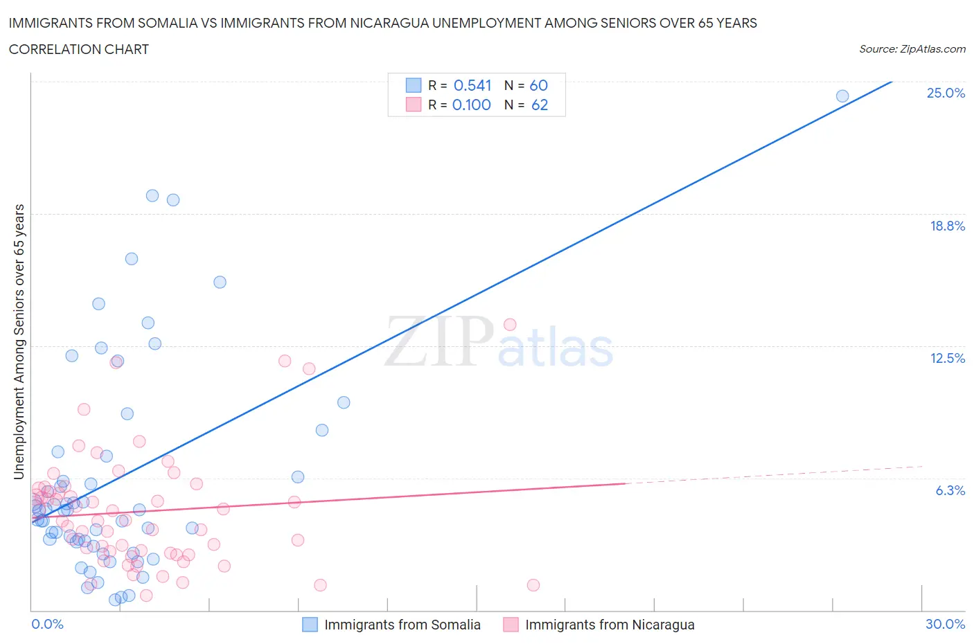 Immigrants from Somalia vs Immigrants from Nicaragua Unemployment Among Seniors over 65 years